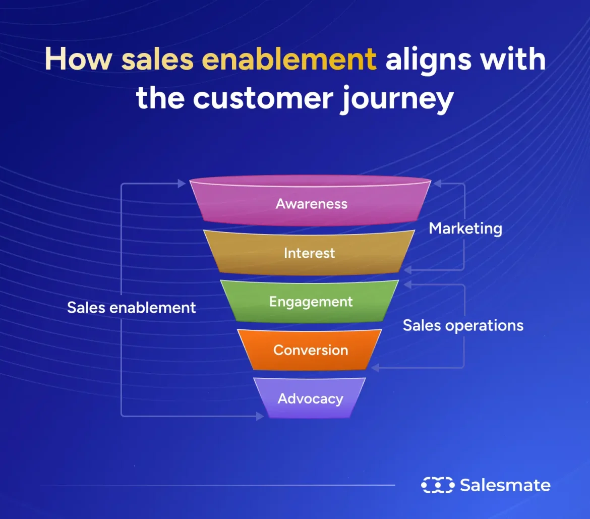 Building Your Engine: Developing a Sales Enablement Ecosystem for Niche SaaS